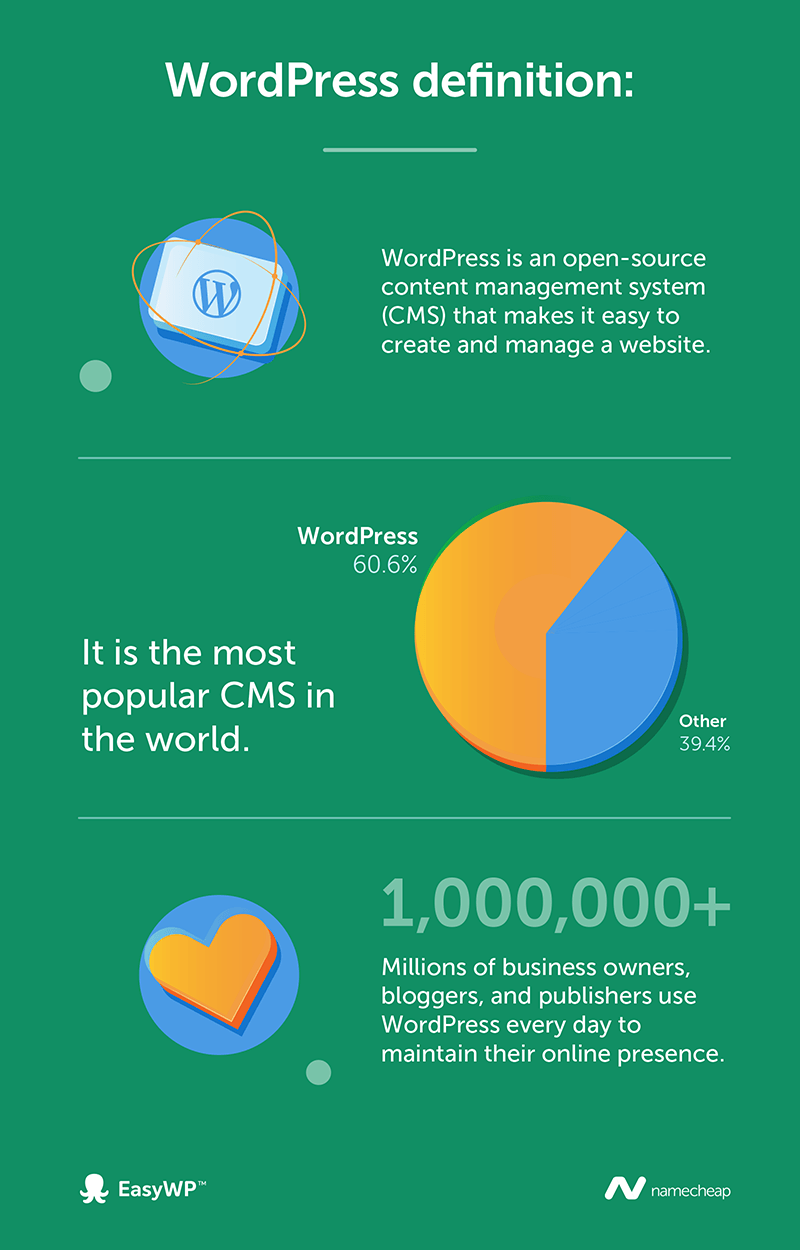 A graphic showing the definition of WordPress, also introducing what it is used for.