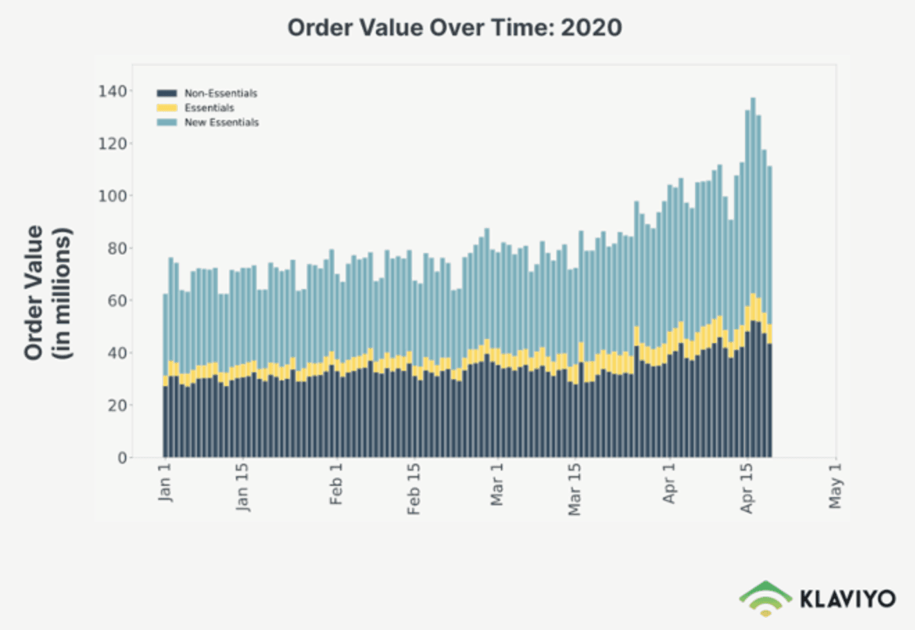 A line graph of changing order value trends over time