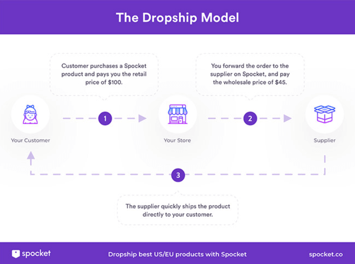 A flow chart of The Dropship Model