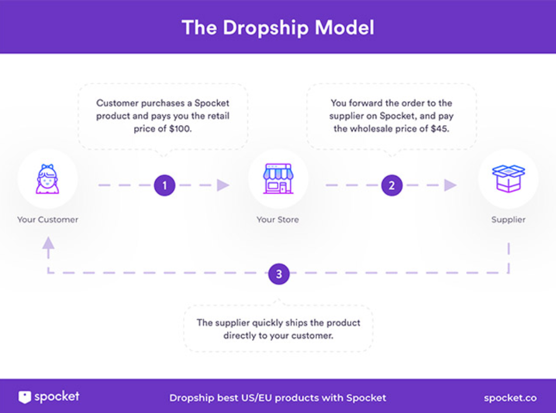 Beginners Guide to Starting a Dropshipping Business - Namecheap